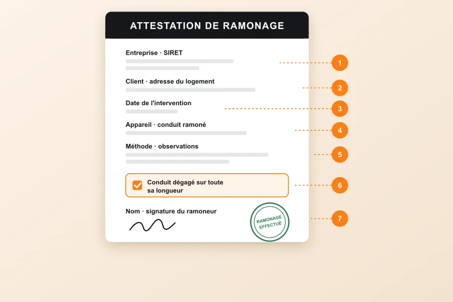 Schéma d'un certificat de ramonage conforme : entreprise et SIRET, adresse, date, conduit ramoné, observations, conduit dégagé sur toute sa longueur, signature